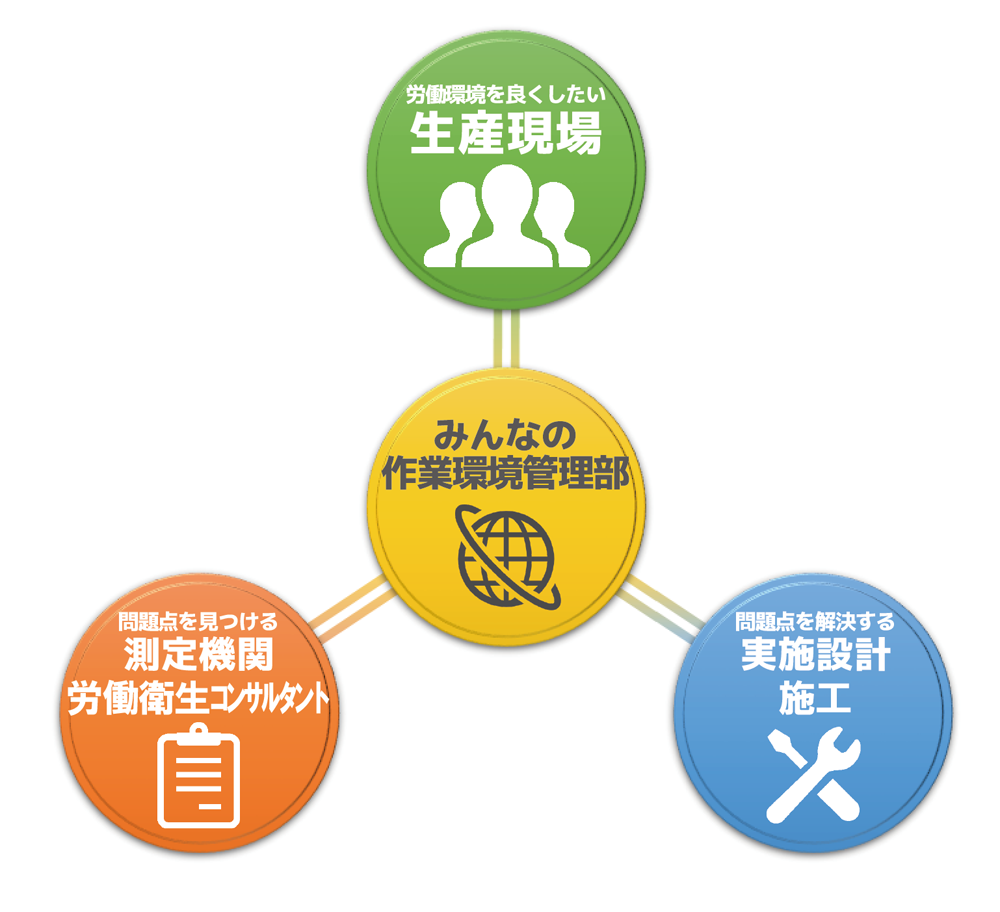 労働環境を良くしたい生産現場 問題点を見つける測定機関、労働衛生コンサルタント 問題点を解決する実施設計施工 みんなの作業環境環管理部