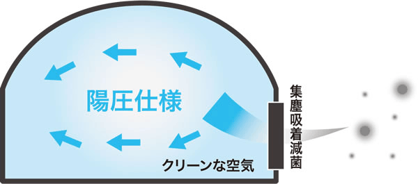 外部よりも高い気圧を保つことで、外部からの空気が室内に流入することを防ぐ