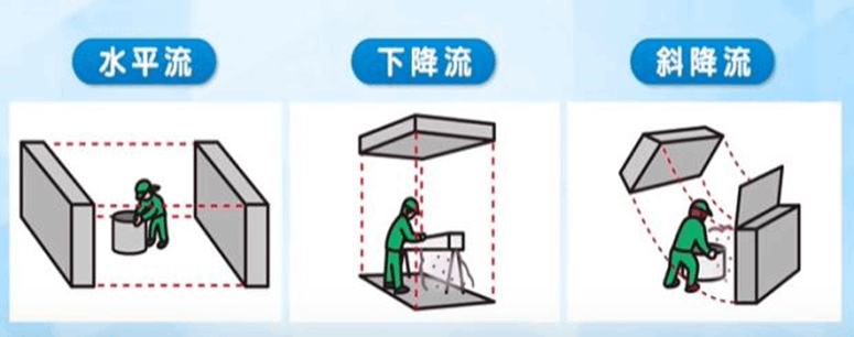 水平流・下降流・斜降流