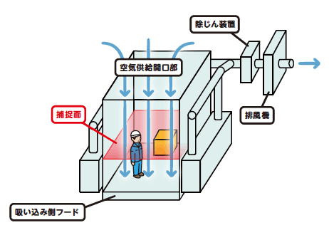 密閉式プッシュプル型換気装置(下降気流・送風機なし)