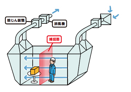 密閉式プッシュプル型換気装置(水平気流・送風機あり)