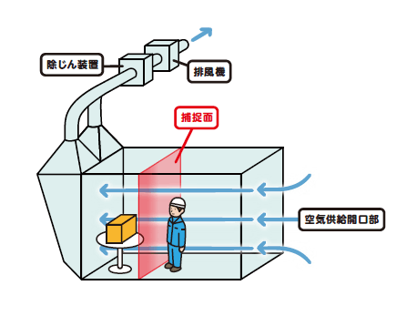 密閉式プッシュプル型換気装置(水平気流・送風機なし)