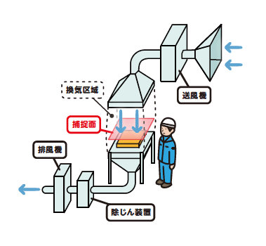 開放式プッシュプル型換気装置(下降気流・立入なし構造)