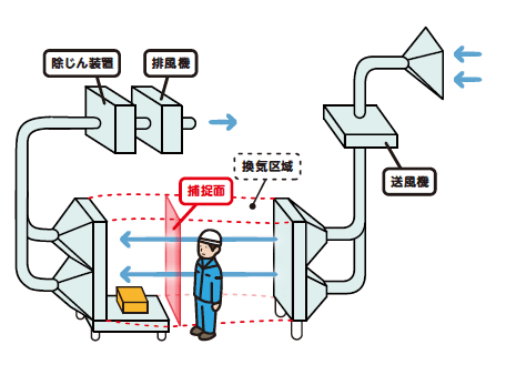 開放式プッシュプル型換気装置(水平気流・立ち入る構造)