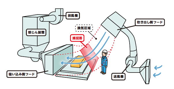 開放式プッシュプル型換気装置(斜降気流・立ち入る構造)