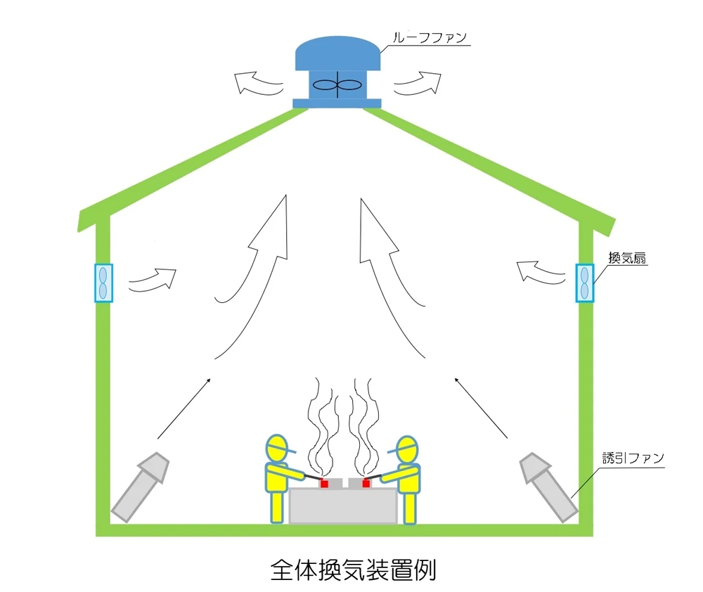 ルーフファン+誘引ファンによる強制全体換気の例